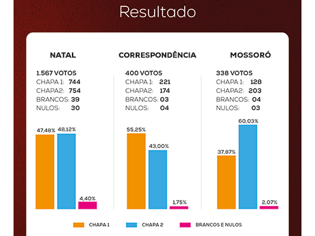 Eleição CRO-RN-2025 está sub judice; liminar garante posse da Chapa 02 a partir de 1 de janeiro de 2026