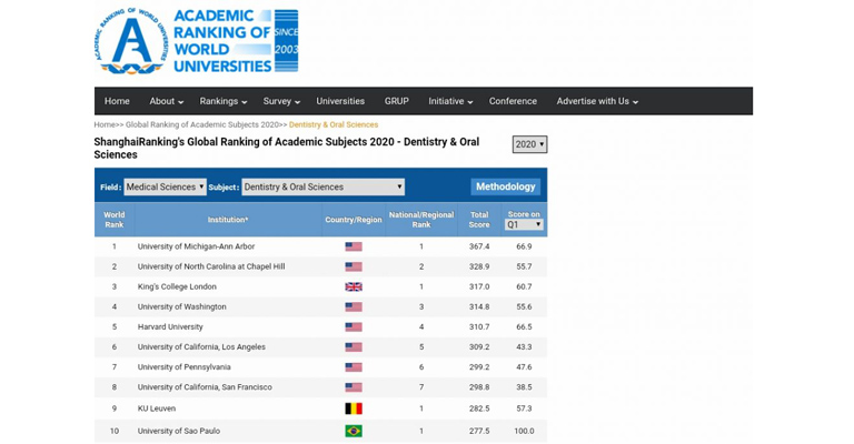 Odontologia ensino: ranking mundial classifica universidade brasileira entre as 10 melhores do mundo