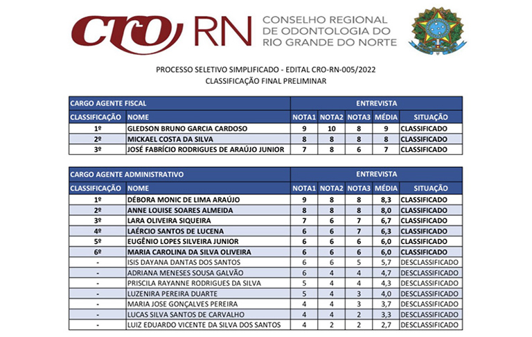 CRO-RN divulga resultado preliminar do seu Processo Seletivo Simplificado de Suporte Técnico