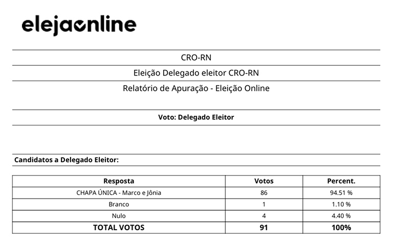 Eleição do Delegado-eleitor pela internet teve 91 votos; a chapa única do Dr. Marco Aurélio recebeu 94,5% dos votos