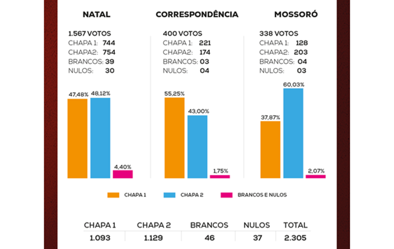 Eleição CRO-RN-2025 está sub judice; liminar garante posse da Chapa 02 a partir de 1 de janeiro de 2026