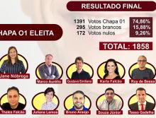 Com 75% dos votos, a Chapa 01 é eleita para a renovação da plenária do CRO-RN a o biênio 2022/23