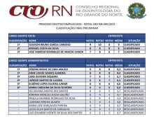CRO-RN divulga resultado preliminar do seu Processo Seletivo Simplificado de Suporte Técnico