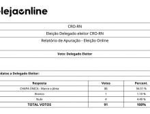 Eleição do Delegado-eleitor pela internet teve 91 votos; a chapa única do Dr. Marco Aurélio recebeu 94,5% dos votos