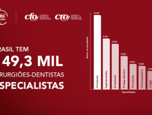 Estatísticas da Odontologia: Brasil tem 149,3 mil cirurgiões-dentistas especialistas