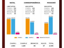 Eleição CRO-RN-2025 está sub judice; liminar garante posse da Chapa 02 a partir de 1 de janeiro de 2026